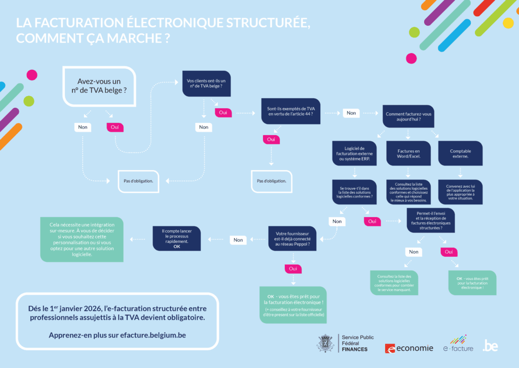 Facture électronique en Belgique